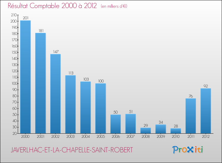Evolution du résultat comptable pour la commune de JAVERLHAC-ET-LA-CHAPELLE-SAINT-ROBERT de 2000 à 2012 Evolution du résultat comptable pour JAVERLHAC-ET-LA-CHAPELLE-SAINT-ROBERT de 2000 à 2012