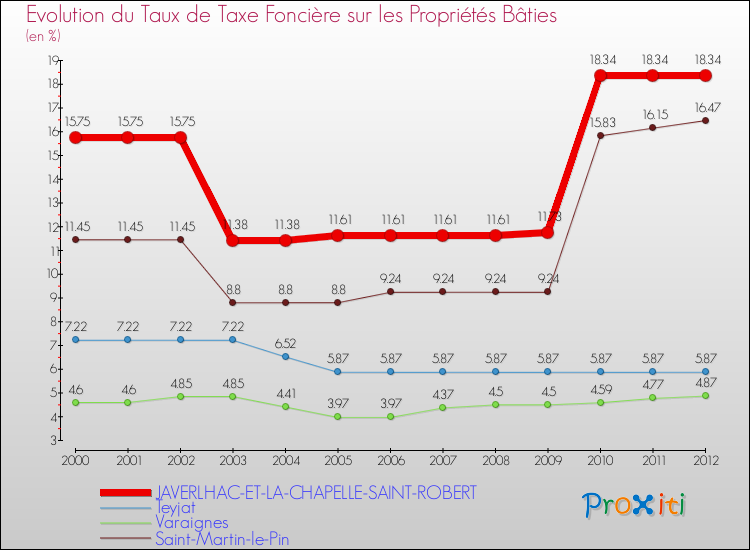 Evolution du taux de la taxe foncière sur le bati pour JAVERLHAC-ET-LA-CHAPELLE-SAINT-ROBERT et les communes proches de 2000 à 2012 Comparaison des taux de taxe foncière sur le bati pour JAVERLHAC-ET-LA-CHAPELLE-SAINT-ROBERT et les communes voisines de 2000 à 2012