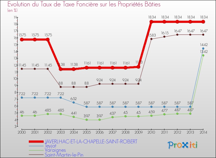 Evolution du taux de la taxe foncière sur le bati pour JAVERLHAC-ET-LA-CHAPELLE-SAINT-ROBERT et les communes proches de 2000 à 2014 Comparaison des taux de taxe foncière sur le bati pour JAVERLHAC-ET-LA-CHAPELLE-SAINT-ROBERT et les communes voisines de 2000 à 2014