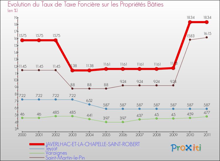 Evolution du taux de la taxe foncière sur le bati pour JAVERLHAC-ET-LA-CHAPELLE-SAINT-ROBERT et les communes proches Comparaison des taux de taxe foncière sur le bati pour JAVERLHAC-ET-LA-CHAPELLE-SAINT-ROBERT et les communes voisines