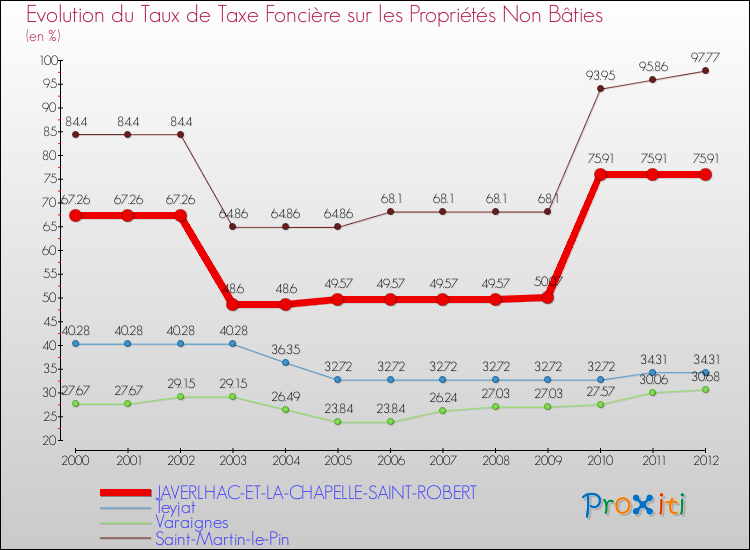 Evolution du taux de la taxe foncière sur les immeubles et terrains non batis pour JAVERLHAC-ET-LA-CHAPELLE-SAINT-ROBERT et les communes proches de 2000 à 2012 Comparaison des taux de la taxe foncière sur les immeubles et terrains non batis pour JAVERLHAC-ET-LA-CHAPELLE-SAINT-ROBERT et les communes voisines de 2000 à 2012