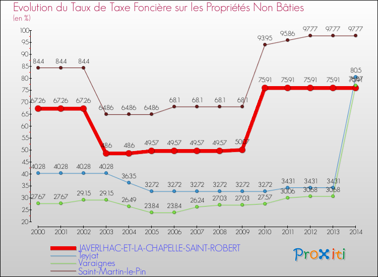 Evolution du taux de la taxe foncière sur les immeubles et terrains non batis pour JAVERLHAC-ET-LA-CHAPELLE-SAINT-ROBERT et les communes proches de 2000 à 2014 Comparaison des taux de la taxe foncière sur les immeubles et terrains non batis pour JAVERLHAC-ET-LA-CHAPELLE-SAINT-ROBERT et les communes voisines de 2000 à 2014