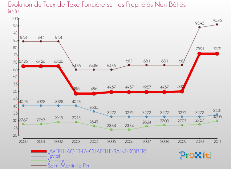 Evolution du taux de la taxe foncière sur les immeubles et terrains non batis pour JAVERLHAC-ET-LA-CHAPELLE-SAINT-ROBERT et les communes proches Comparaison des taux de la taxe foncière sur les immeubles et terrains non batis pour JAVERLHAC-ET-LA-CHAPELLE-SAINT-ROBERT et les communes voisines