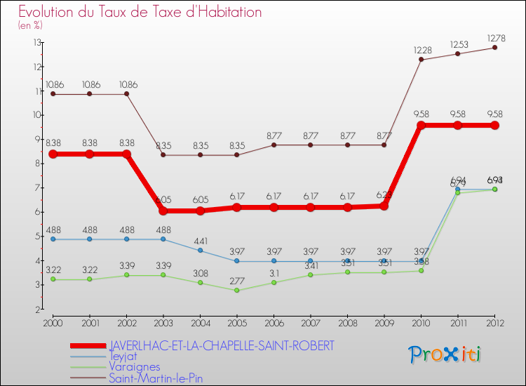 Evolution du taux de la taxe d'habitation pour JAVERLHAC-ET-LA-CHAPELLE-SAINT-ROBERT et les communes proches Comparaison des taux de la taxe d'habitation pour JAVERLHAC-ET-LA-CHAPELLE-SAINT-ROBERT et les communes voisines