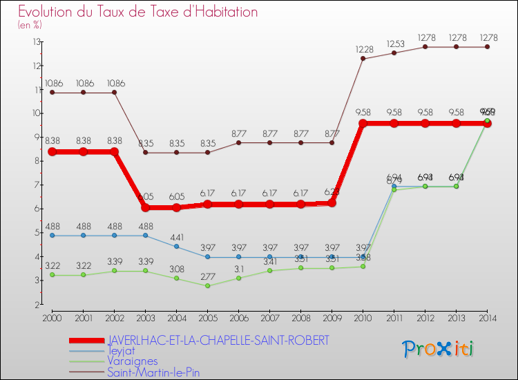 Evolution du taux de la taxe d'habitation pour JAVERLHAC-ET-LA-CHAPELLE-SAINT-ROBERT et les communes proches de 2000 à 2014 Comparaison des taux de la taxe d'habitation pour JAVERLHAC-ET-LA-CHAPELLE-SAINT-ROBERT et les communes voisines de 2000 à 2014