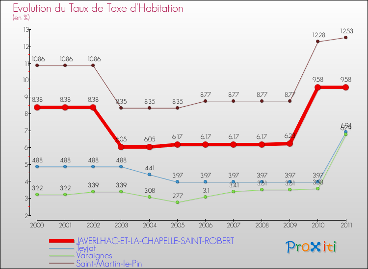 Evolution du taux de la taxe d'habitation pour JAVERLHAC-ET-LA-CHAPELLE-SAINT-ROBERT et les communes proches Comparaison des taux de la taxe d'habitation pour JAVERLHAC-ET-LA-CHAPELLE-SAINT-ROBERT et les communes voisines