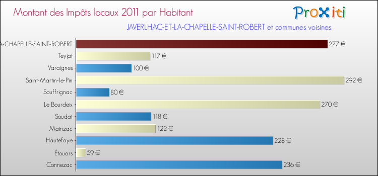 Montant des impôts locaux par Habitant pour JAVERLHAC-ET-LA-CHAPELLE-SAINT-ROBERT et les communes proches Comparaison des impôts locaux par habitant pour JAVERLHAC-ET-LA-CHAPELLE-SAINT-ROBERT et les communes voisines