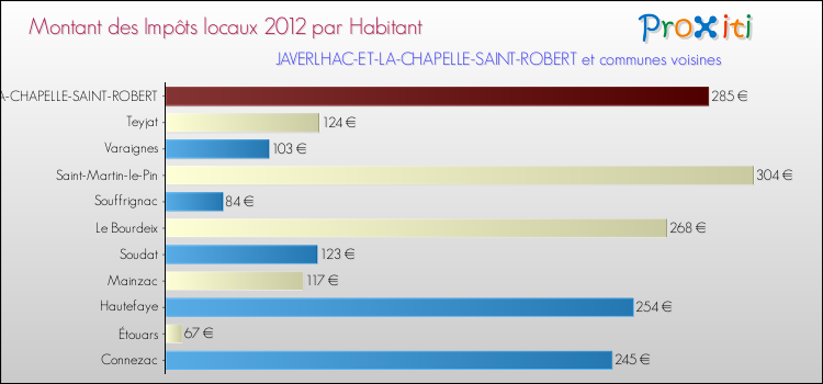 Montant des impôts locaux par Habitant pour JAVERLHAC-ET-LA-CHAPELLE-SAINT-ROBERT et les communes proches Comparaison des impôts locaux par habitant pour JAVERLHAC-ET-LA-CHAPELLE-SAINT-ROBERT et les communes voisines