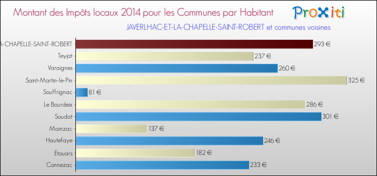 Montant des impôts locaux par Habitant pour JAVERLHAC-ET-LA-CHAPELLE-SAINT-ROBERT et les communes proches en 2014 Comparaison des impôts locaux par habitant pour JAVERLHAC-ET-LA-CHAPELLE-SAINT-ROBERT et les communes voisines en 2014