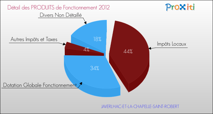 Décomposition du Budget de Fonctionnement 2012 de la commune de JAVERLHAC-ET-LA-CHAPELLE-SAINT-ROBERT Budget de Fonctionnement 2012 pour la commune de JAVERLHAC-ET-LA-CHAPELLE-SAINT-ROBERT