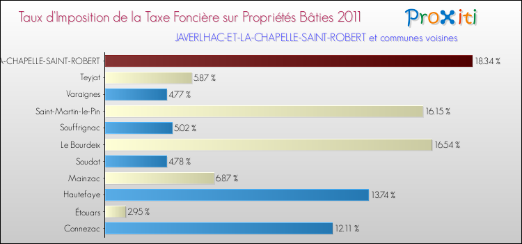 Taux d'imposition de la taxe foncière sur le bati 2011 pour JAVERLHAC-ET-LA-CHAPELLE-SAINT-ROBERT et les communes proches Comparaison des taux d'imposition de la taxe foncière sur le bati 2011 pour JAVERLHAC-ET-LA-CHAPELLE-SAINT-ROBERT et les communes voisines