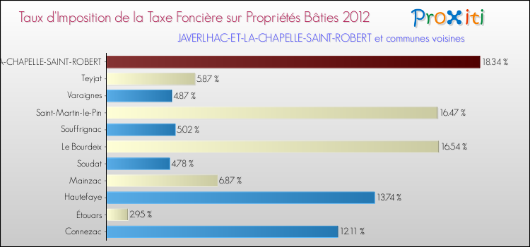 Taux d'imposition de la taxe foncière sur le bati 2012 pour JAVERLHAC-ET-LA-CHAPELLE-SAINT-ROBERT et les communes proches Comparaison des taux d'imposition de la taxe foncière sur le bati 2012 pour JAVERLHAC-ET-LA-CHAPELLE-SAINT-ROBERT et les communes voisines