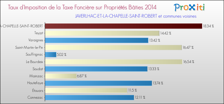 Taux d'imposition de la taxe foncière sur le bati 2014 pour JAVERLHAC-ET-LA-CHAPELLE-SAINT-ROBERT et les communes proches Comparaison des taux d'imposition de la taxe foncière sur le bati 2014 pour JAVERLHAC-ET-LA-CHAPELLE-SAINT-ROBERT et les communes voisines