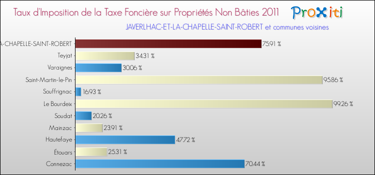 Taux d'imposition de la taxe foncière sur les immeubles et terrains non batis 2011 pour JAVERLHAC-ET-LA-CHAPELLE-SAINT-ROBERT et les communes proches Comparaison des taux d'imposition de la taxe foncière sur les immeubles et terrains non batis 2011 pour JAVERLHAC-ET-LA-CHAPELLE-SAINT-ROBERT et les communes voisines