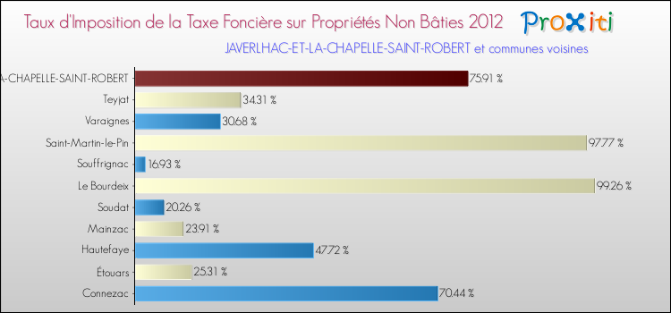 Taux d'imposition de la taxe foncière sur les immeubles et terrains non batis 2012 pour JAVERLHAC-ET-LA-CHAPELLE-SAINT-ROBERT et les communes proches Comparaison des taux d'imposition de la taxe foncière sur les immeubles et terrains non batis 2012 pour JAVERLHAC-ET-LA-CHAPELLE-SAINT-ROBERT et les communes voisines