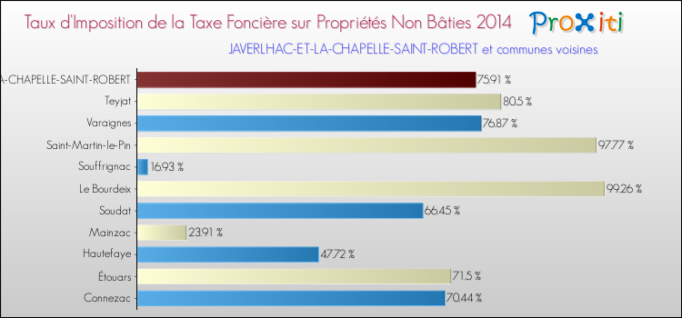Taux d'imposition de la taxe foncière sur les immeubles et terrains non batis 2014 pour JAVERLHAC-ET-LA-CHAPELLE-SAINT-ROBERT et les communes proches Comparaison des taux d'imposition de la taxe foncière sur les immeubles et terrains non batis 2014 pour JAVERLHAC-ET-LA-CHAPELLE-SAINT-ROBERT et les communes voisines
