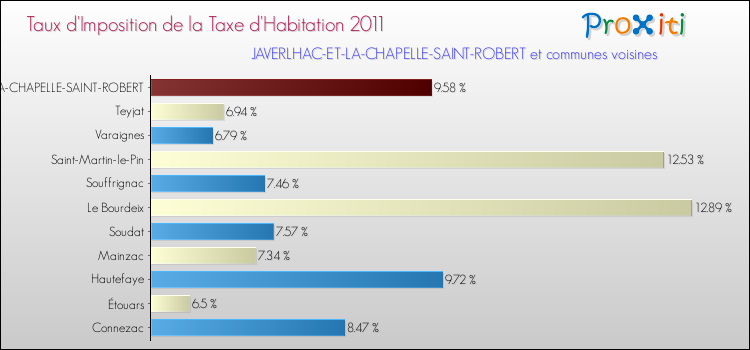 Taux d'imposition de la taxe d'habitation 2011 pour JAVERLHAC-ET-LA-CHAPELLE-SAINT-ROBERT et les communes proches Comparaison des taux d'imposition de la taxe d'habitation 2011 pour JAVERLHAC-ET-LA-CHAPELLE-SAINT-ROBERT et les communes voisines