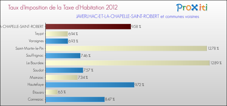 Taux d'imposition de la taxe d'habitation 2012 pour JAVERLHAC-ET-LA-CHAPELLE-SAINT-ROBERT et les communes proches Comparaison des taux d'imposition de la taxe d'habitation 2012 pour JAVERLHAC-ET-LA-CHAPELLE-SAINT-ROBERT et les communes voisines