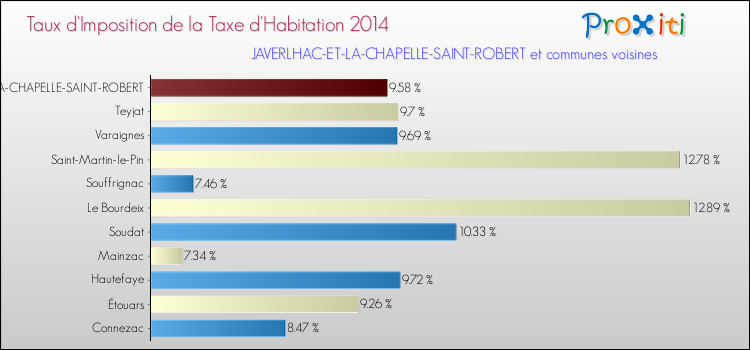 Taux d'imposition de la taxe d'habitation 2014 pour JAVERLHAC-ET-LA-CHAPELLE-SAINT-ROBERT et les communes proches Comparaison des taux d'imposition de la taxe d'habitation 2014 pour JAVERLHAC-ET-LA-CHAPELLE-SAINT-ROBERT et les communes voisines