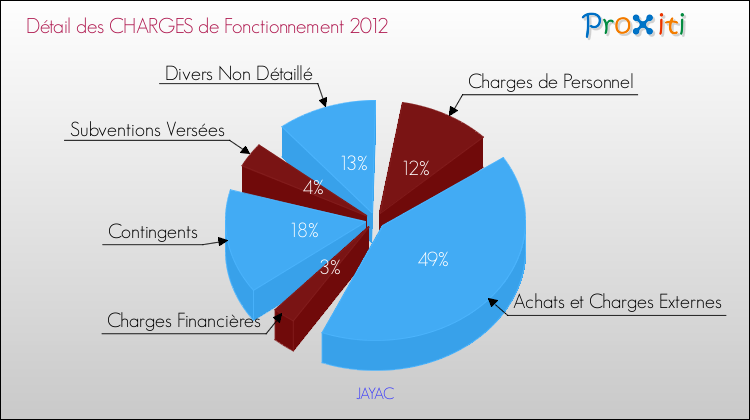 Décomposition des Charges de Fonctionnement 2012 de la commune de JAYAC Charges de Fonctionnement 2012 pour la commune de JAYAC