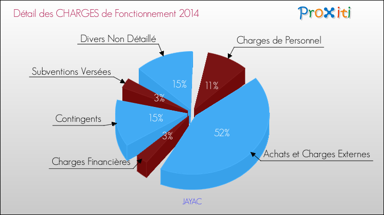 Décomposition des Charges de Fonctionnement 2014 de la commune de JAYAC Charges de Fonctionnement 2014 pour la commune de JAYAC