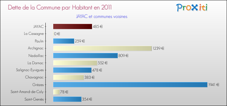 Dette par habitant de la commune en 2011 pour JAYAC et les communes proches Comparaison de la dette par habitant de la commune en 2011 pour JAYAC et les communes voisines