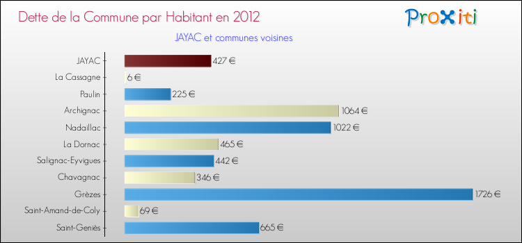 Dette par habitant de la commune en 2012 pour JAYAC et les communes proches Comparaison de la dette par habitant de la commune en 2012 pour JAYAC et les communes voisines