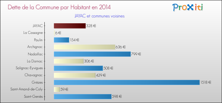 Dette par habitant de la commune en 2014 pour JAYAC et les communes proches Comparaison de la dette par habitant de la commune en 2014 pour JAYAC et les communes voisines