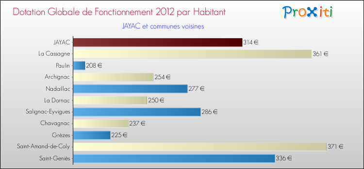 Montant des dotations globales de fonctionnement DGF par Habitant pour JAYAC et les communes proches Comparaison des des dotations globales de fonctionnement DGF par habitant pour JAYAC et les communes voisines