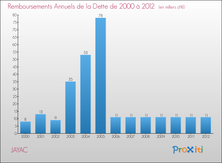 Evolution de l'annuité de la dette pour la commune de JAYAC de 2000 à 2012 Annuités de la dette pour JAYAC de 2000 à 2012