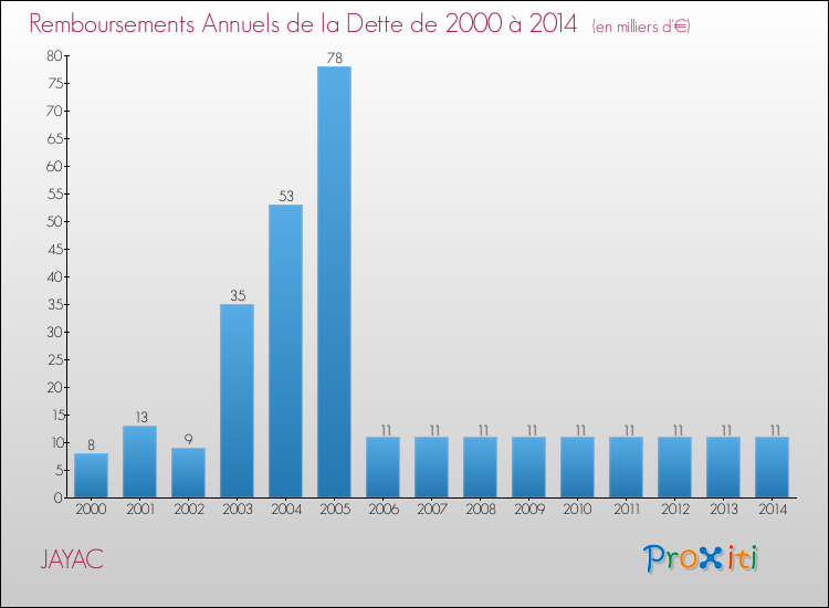 Evolution de l'annuité de la dette pour la commune de JAYAC de 2000 à 2014 Annuités de la dette pour JAYAC de 2000 à 2014