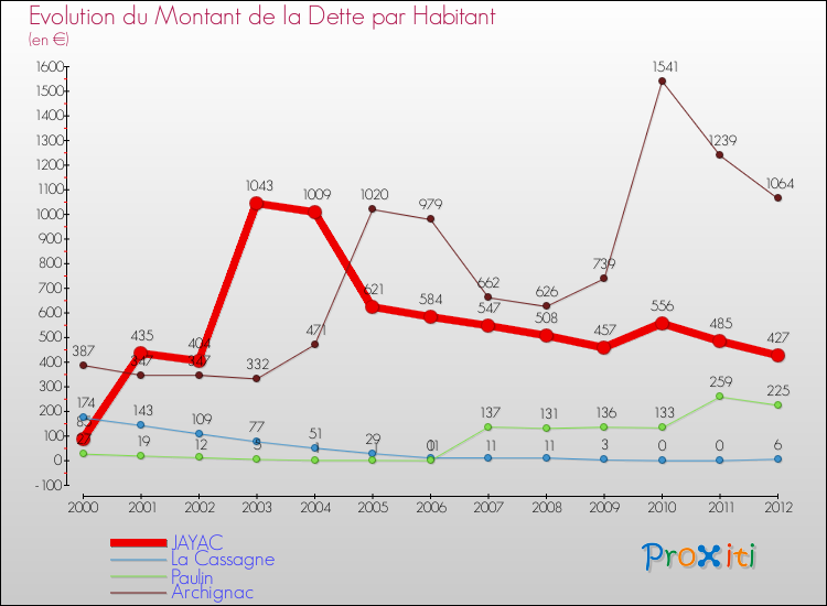 Evolution de la dette par habitant pour la commune de JAYAC et les communes proches de 2000 à 2012 Comparaison de la dette par habitant pour JAYAC et les communes voisines de 2000 à 2012