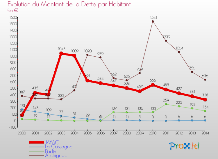 Evolution de la dette par habitant pour la commune de JAYAC et les communes proches de 2000 à 2014 Comparaison de la dette par habitant pour JAYAC et les communes voisines de 2000 à 2014