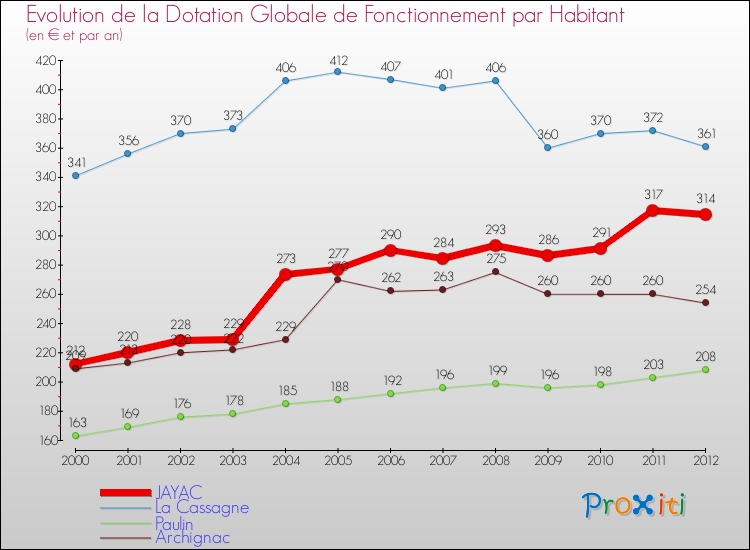 Evolution et montant de la dotation globale de fonctionnement par Habitant pour JAYAC et les communes proches Comparaison des dotations globales de fonctionnement par habitant pour JAYAC et les communes voisines