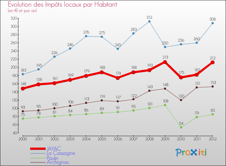 Evolution et montant des impôts locaux par Habitant pour JAYAC et les communes proches Comparaison des impôts locaux par habitant pour JAYAC et les communes voisines