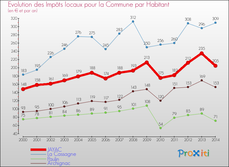 Evolution et montant des impôts locaux par Habitant pour JAYAC et les communes proches de 2000 à 2014 Comparaison des impôts locaux par habitant pour JAYAC et les communes voisines de 2000 à 2014