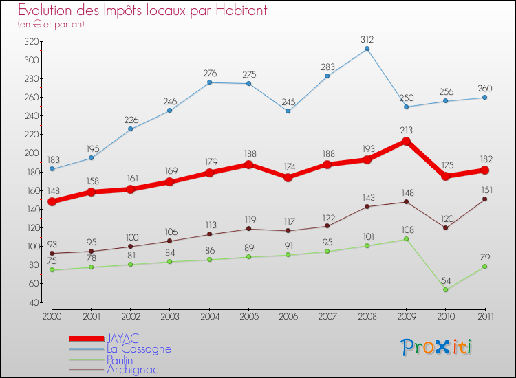 Evolution et montant des impôts locaux par Habitant pour JAYAC et les communes proches Comparaison des impôts locaux par habitant pour JAYAC et les communes voisines