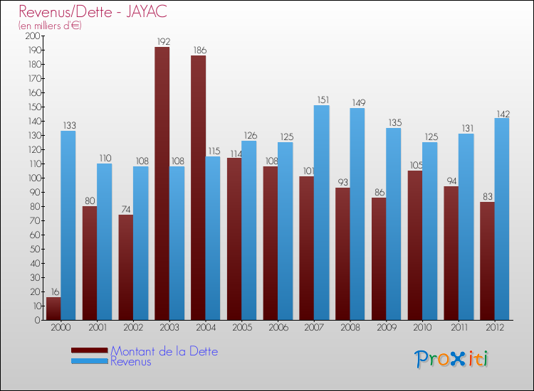 Evolution comparée de la dette et des revenus pour la commune de JAYAC de 2000 à 2012 Comparaison de la dette et des revenus pour JAYAC de 2000 à 2012