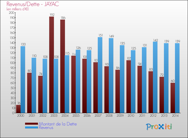 Evolution comparée de la dette et des revenus pour la commune de JAYAC de 2000 à 2014 Comparaison de la dette et des revenus pour JAYAC de 2000 à 2014