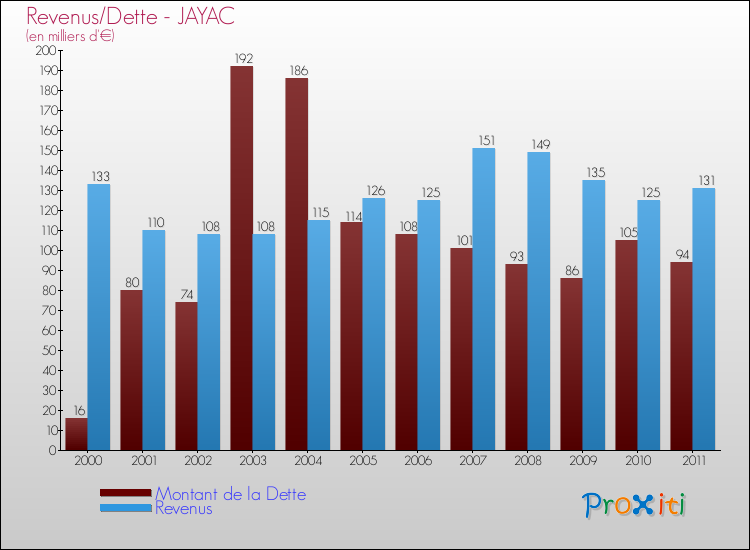 Evolution comparée de la dette et des revenus pour la commune de JAYAC de 2000 à 2011 Comparaison de la dette et des revenus pour JAYAC de 2000 à 2011