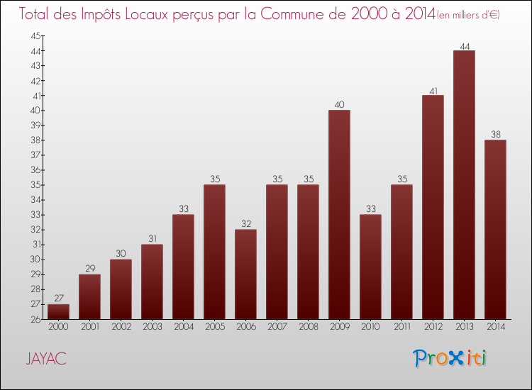 Evolution des Impôts Locaux pour la commune de JAYAC de 2000 à 2014 Evolution des Impôts Locaux pour JAYAC de 2000 à 2014