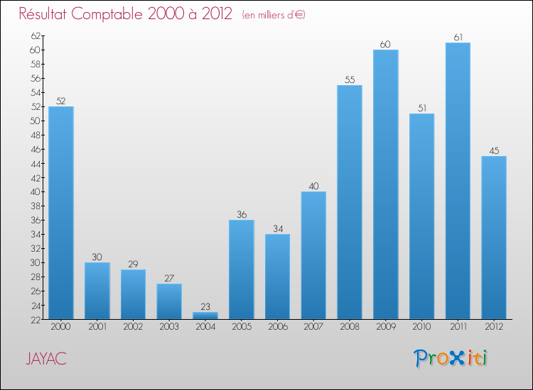 Evolution du résultat comptable pour la commune de JAYAC de 2000 à 2012 Evolution du résultat comptable pour JAYAC de 2000 à 2012