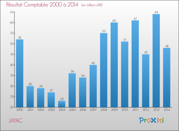 Evolution du résultat comptable pour la commune de JAYAC de 2000 à 2014 Evolution du résultat comptable pour JAYAC de 2000 à 2014