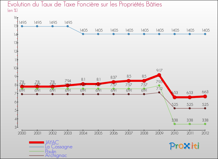 Evolution du taux de la taxe foncière sur le bati pour JAYAC et les communes proches de 2000 à 2012 Comparaison des taux de taxe foncière sur le bati pour JAYAC et les communes voisines de 2000 à 2012