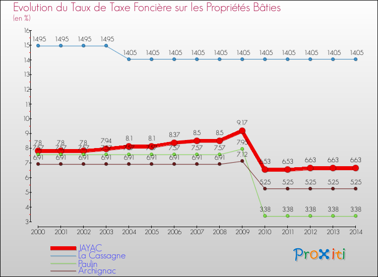 Evolution du taux de la taxe foncière sur le bati pour JAYAC et les communes proches de 2000 à 2014 Comparaison des taux de taxe foncière sur le bati pour JAYAC et les communes voisines de 2000 à 2014