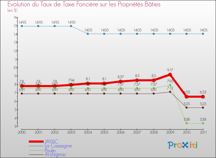 Evolution du taux de la taxe foncière sur le bati pour JAYAC et les communes proches Comparaison des taux de taxe foncière sur le bati pour JAYAC et les communes voisines