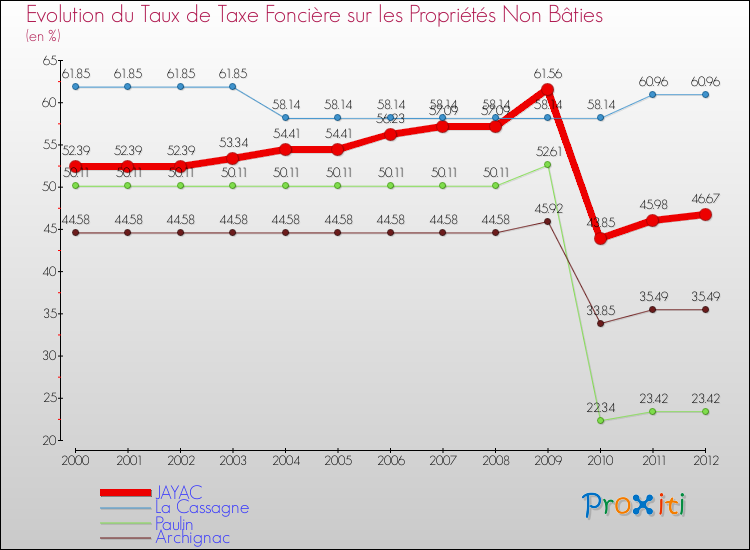 Evolution du taux de la taxe foncière sur les immeubles et terrains non batis pour JAYAC et les communes proches de 2000 à 2012 Comparaison des taux de la taxe foncière sur les immeubles et terrains non batis pour JAYAC et les communes voisines de 2000 à 2012