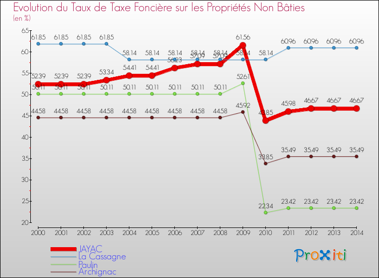 Evolution du taux de la taxe foncière sur les immeubles et terrains non batis pour JAYAC et les communes proches de 2000 à 2014 Comparaison des taux de la taxe foncière sur les immeubles et terrains non batis pour JAYAC et les communes voisines de 2000 à 2014