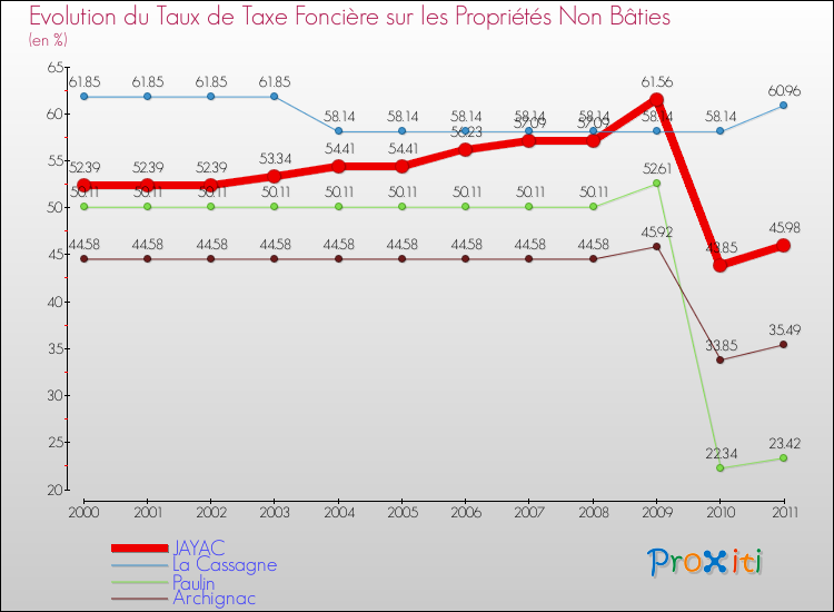 Evolution du taux de la taxe foncière sur les immeubles et terrains non batis pour JAYAC et les communes proches Comparaison des taux de la taxe foncière sur les immeubles et terrains non batis pour JAYAC et les communes voisines