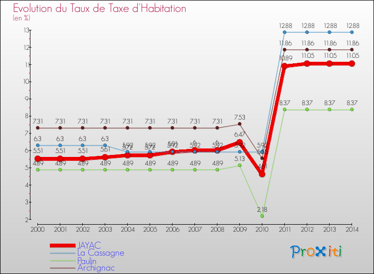 Evolution du taux de la taxe d'habitation pour JAYAC et les communes proches de 2000 à 2014 Comparaison des taux de la taxe d'habitation pour JAYAC et les communes voisines de 2000 à 2014